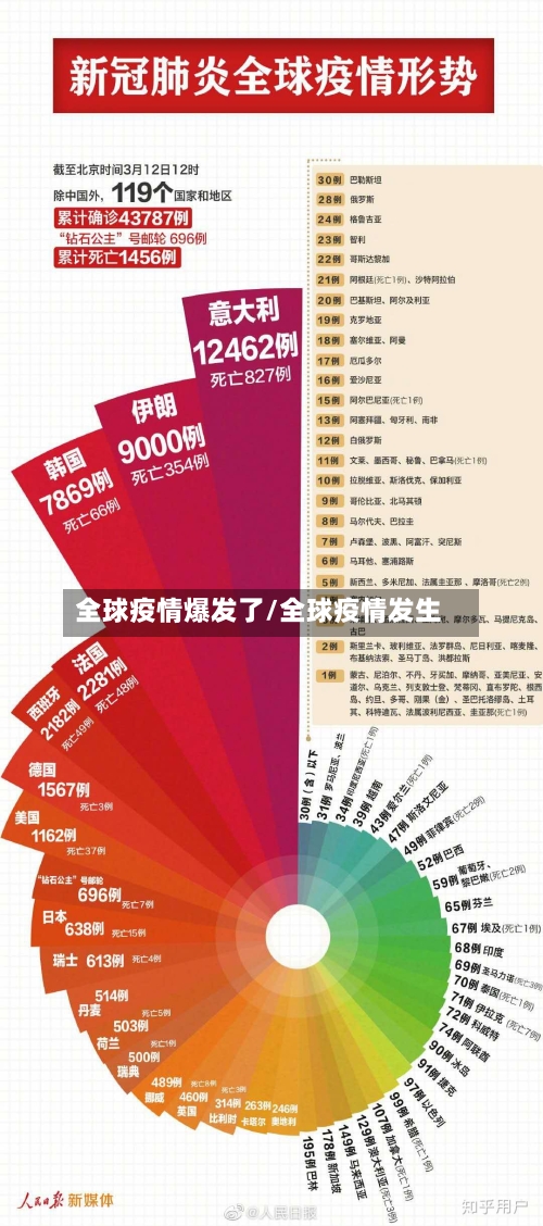 全球疫情爆发了/全球疫情发生