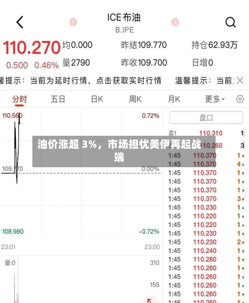油价涨超 3%，市场担忧美伊再起战端