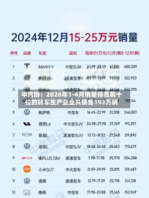 中汽协:2026年1-4月销量排名前十位的轿车生产企业共销售193万辆