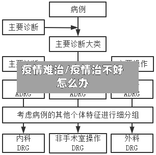 疫情难治/疫情治不好怎么办
