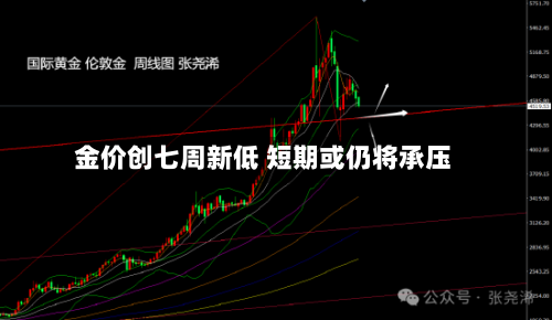 金价创七周新低 短期或仍将承压