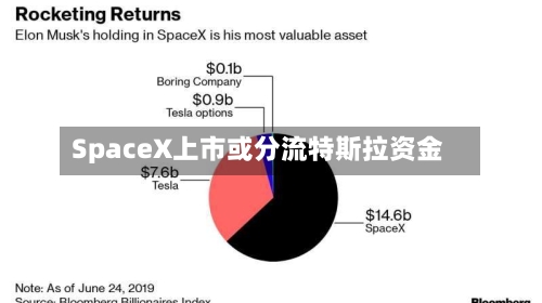 SpaceX上市或分流特斯拉资金