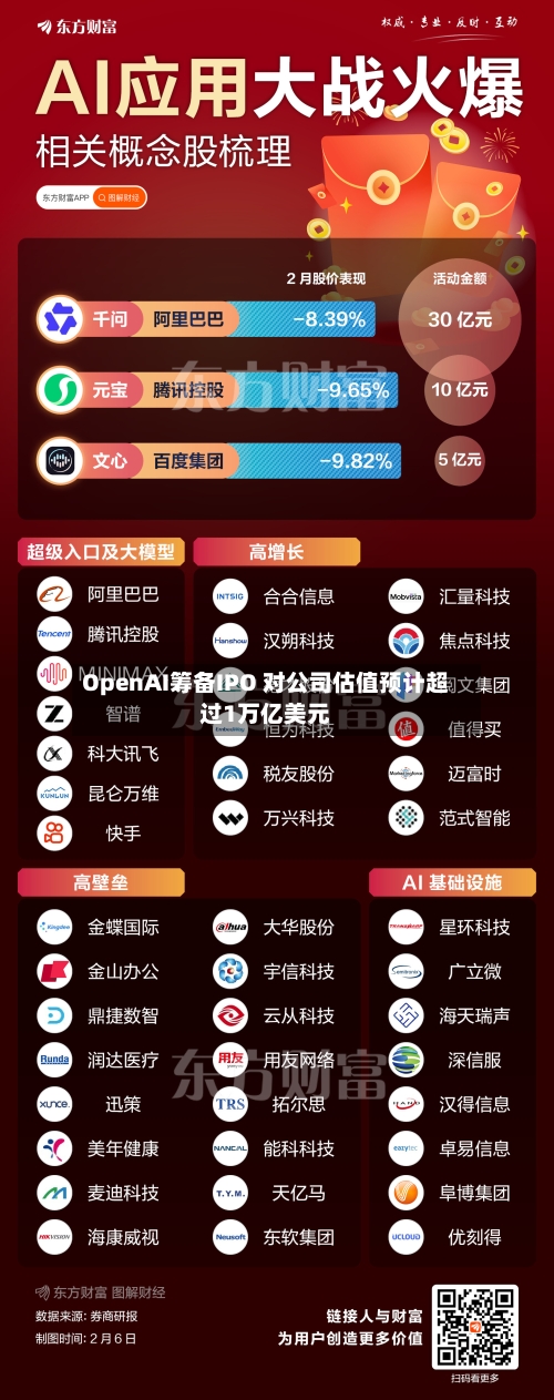 OpenAI筹备IPO 对公司估值预计超过1万亿美元