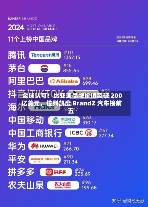 全球认可！比亚迪品牌价值突破 200 亿美元，位列凯度 BrandZ 汽车榜前五