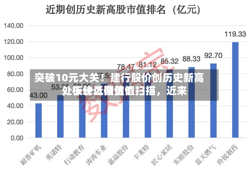 突破10元大关!建行股价创历史新高,板块近期估值扫描,近来
处于什么位置?