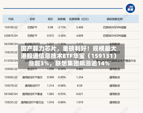 国产算力芯片，重磅利好！规模最大港股通信息技术ETF华宝（159131）涨超3%，联想集团飙涨逾14%