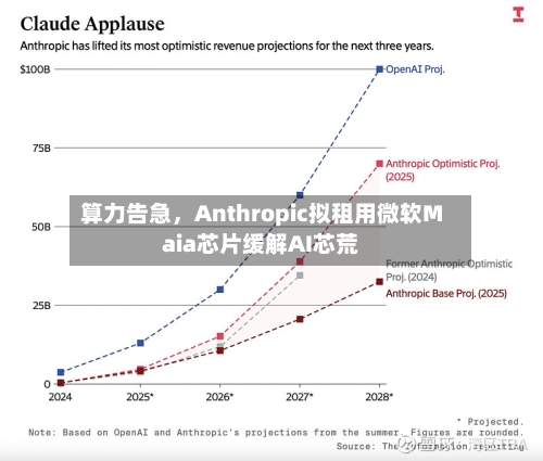 算力告急,Anthropic拟租用微软Maia芯片缓解AI芯荒