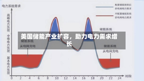 美国储能产业扩容，助力电力需求增长